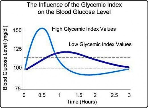 Grafico Indice glicemico