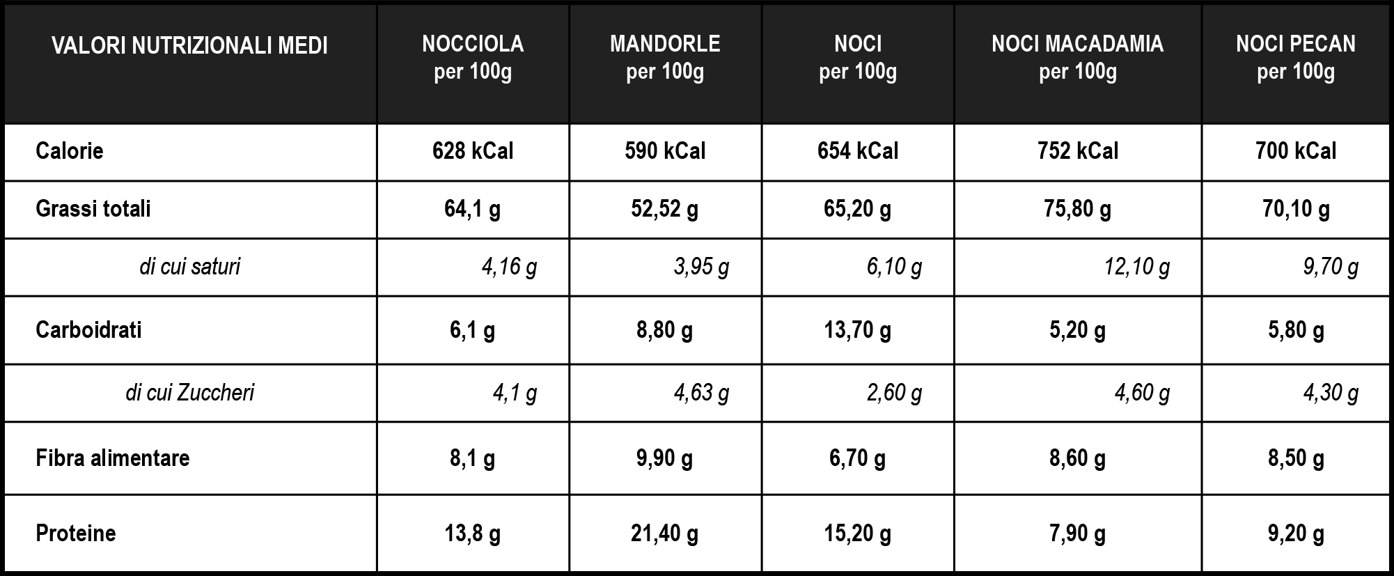 Valori nutrizionali frutta secca